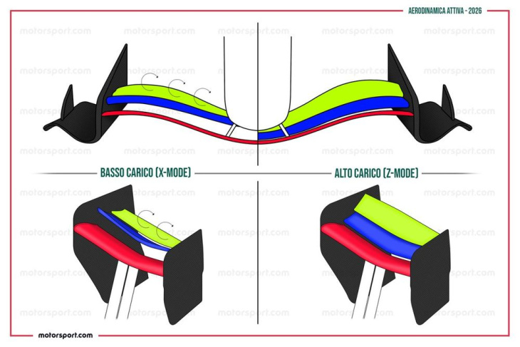 Así funcionará la aerodinámica activa en los autos de Fórmula 1 en 2026.