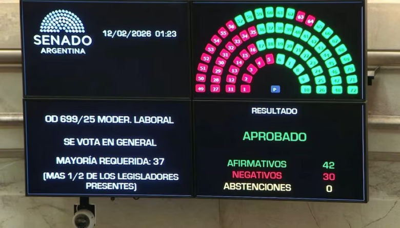 Reforma laboral: punto por punto, cómo quedó el proyecto que impulsa el Gobierno tras la media sanción