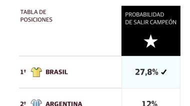 Argentina será subcampeón según científicos de la UBA