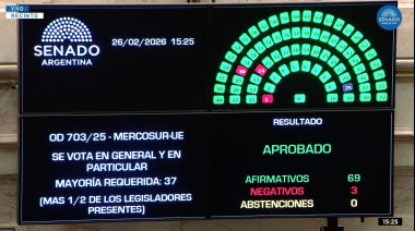 El Senado aprobó con 69 votos a favor y 3 en contra el tratado con la Unión Europea