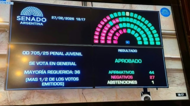 Baja de imputabilidad: el Senado aprobó la reforma penal juvenil con 44 votos afirmativos