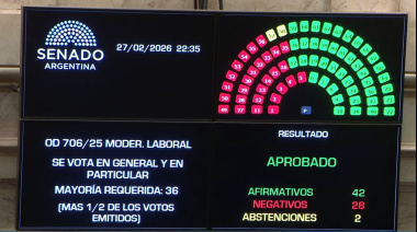 Con 42 votos a favor, el Senado aprobó la reforma laboral de Javier Milei