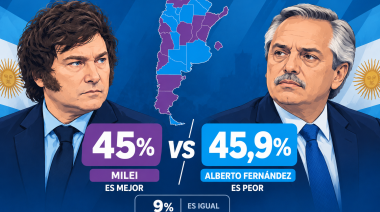 Argentina, partida al medio: el 45% dice que Milei es mejor que Alberto Fernández y el 45,9% que es peor