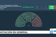 La oposición logró la media sanción para el aumento del financiamiento universitario