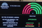 Con 42 votos a favor, el Senado aprobó la reforma laboral de Javier Milei